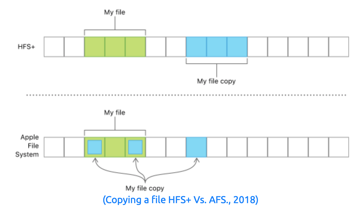 Copying a file HFS+ vs. AFS